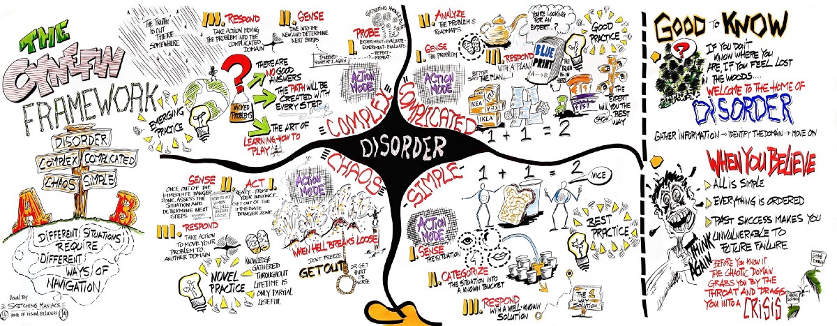 Cynefin framework, shoing a matrix of complex, complicated, chaos, simple (clockwise top left to bottom left), with disorder in the middle